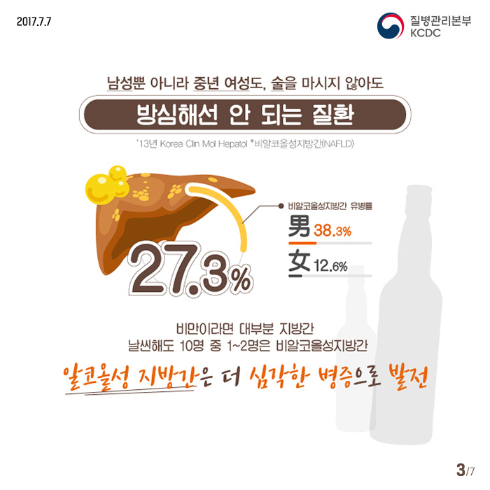 남성뿐 아니라 중년여성도 술을 마시지않아도 방심해선 안되는 질환 '13년 korea clin mol hepatol 비알코올성지방간(NAFLD) 27.3% 비만이라면 대부분 지방간 날씬해도 10명 중 1~2명은 비알코올성 지방간 알코올성 지방간을 더심각한 병증으로 발전