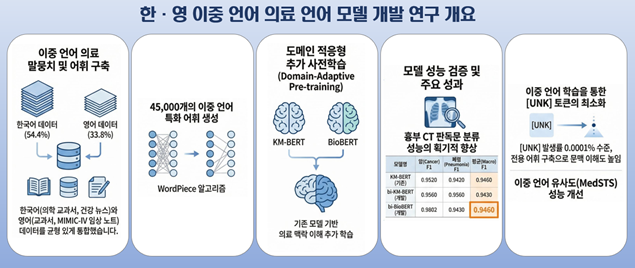 %5B2.27.%EB%B3%B4%EB%8F%84%EC%B0%B8%EA%B3%A0%EC%9E%90%EB%A3%8C%5D%20%EA%B5%AD%EB%82%B4%20%EB%B3%91%EC%9B%90%20%EC%9D%98%EB%AC%B4%EA%B8%B0%EB%A1%9D%20%ED%95%B4%EC%84%9D%20%EC%9E%98%ED%95%98%EB%8A%94%20%EC%9D%B8%EA%B3%B5%EC%A7%80%EB%8A%A5%20%EC%96%B8%EC%96%B4%EB%AA%A8%EB%8D%B8%20%EA%B0%9C%EB%B0%9C_%EA%B7%B8%EB%A6%BC%ED%8C%8C%EC%9D%BC.png