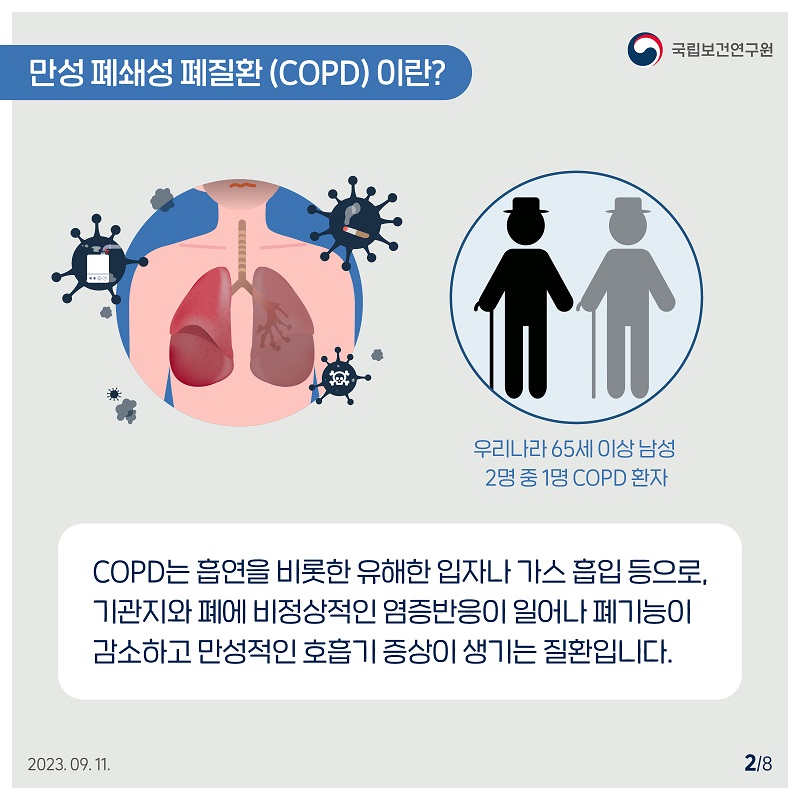 국립보건연구원 / 만성폐쇄성폐질환(COPD) 이란? / 우리나라 65세 이상 남성 2명중 1명 COPD 환자 COPD는 흡연을 비롯한 유해한 입자나 가스 흡입 등으로, 기관지와 폐에 비정상적인 염증반응이 일어나 폐기능이 감소하고 만성적인 호흡기 증상이 생기는 질환입니다. 2023.09.11. 2/8