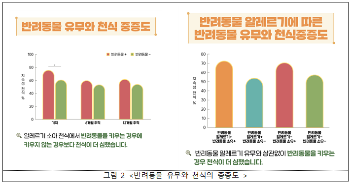 반려동물 유무와 소아천식 환자의 천식 증중도를 비교한 그래프 이미지로, 반려동물을 키우는 경우가
키우지 않는 경우보다 초기와 6개월, 12개월 추적 시 모두 천식이 더 심하며, 반려동물 알레르기 유무와
관계없이 반려동물을 키우는 경우 천식 중증도가 더 높은 경향을 보인다는 내용을 나타낸 그림.