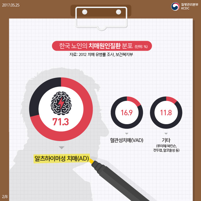 한국 노인의 치매원인질환 분포(단위: %)(자료: 2012 치매 유병률 조사, 보건복지부) 71.3 알츠하이머성 치매(AD), 16.9 혈관성치매(VAD), 11.8 기타(루이체/파킨슨, 전두엽, 알코올성 등)