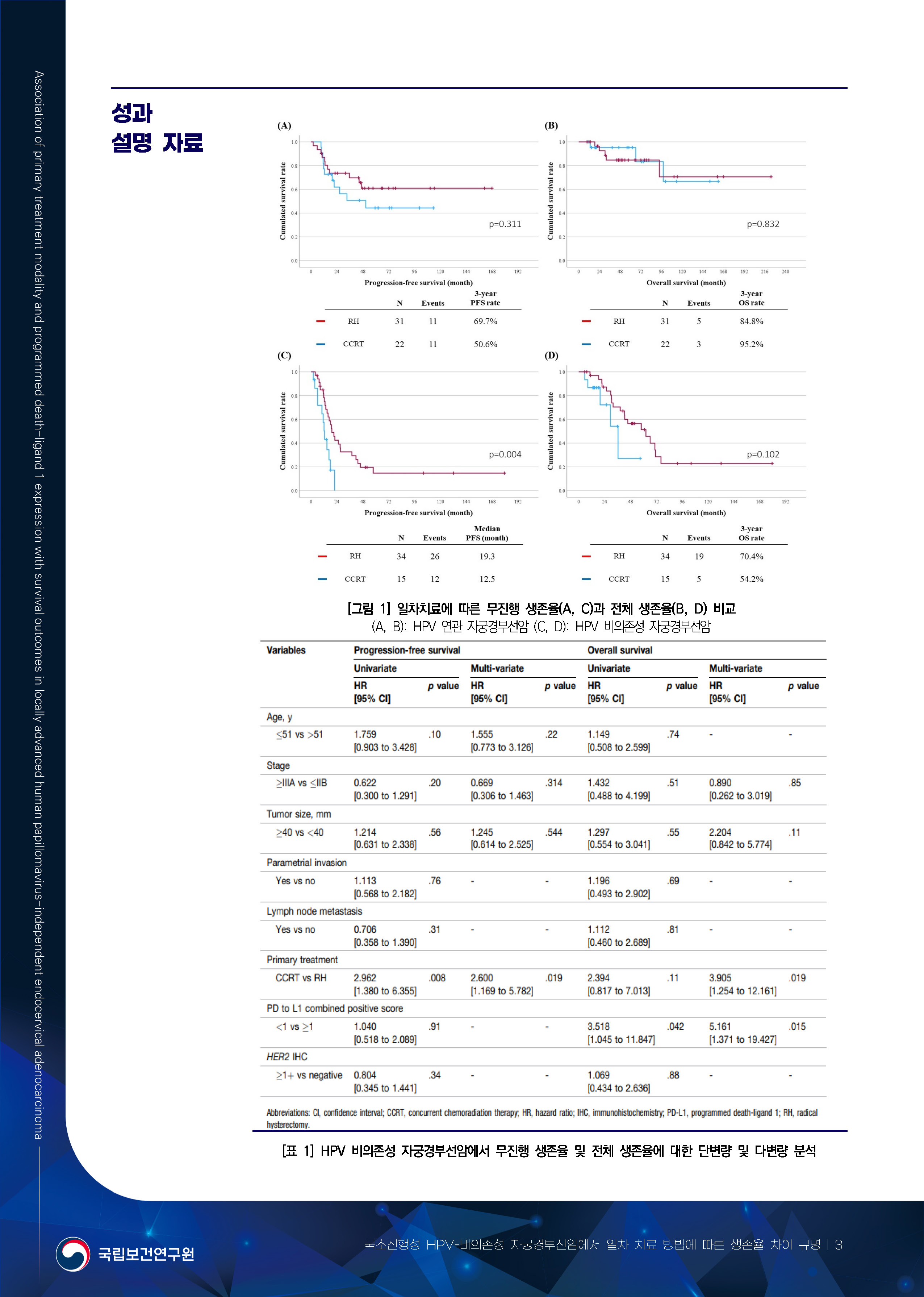 01.%20%EA%B5%AD%EC%86%8C%EC%A7%84%ED%96%89%EC%84%B1%20HPV-%EB%B9%84%EC%9D%98%EC%A1%B4%EC%84%B1%20%EC%9E%90%EA%B6%81%EA%B2%BD%EB%B6%80%EC%84%A0%EC%95%94%EC%97%90%EC%84%9C%20%EC%9D%BC%EC%B0%A8%20%EC%B9%98%EB%A3%8C%20%EB%B0%A9%EB%B2%95%EC%97%90%20%EB%94%B0%EB%A5%B8%20%EC%83%9D%EC%A1%B4%EC%9C%A8%20%EC%B0%A8%EC%9D%B4%20%EA%B7%9C%EB%AA%85(%EC%88%98%EC%A0%95)_%ED%8E%98%EC%9D%B4%EC%A7%80_3.jpg