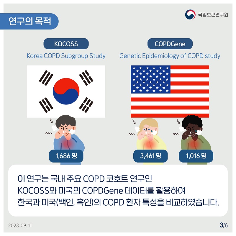 국립보건연구원 / 연구의 목적 / KOCOSS Korea COPD Subgroup Study 1,686 명 / COPDGene Genetic Epidemiology of COPD study 3,461명 1,016명이 연구는 국내 주요 COPD 코호트 연구인 KOCOSS와 미국의 COPDGene 데이터를 활용하여 한국과 미국(백인, 흑인)의 COPD 환자 특성을 비교하였습니다. 2023.09.11. 3/6