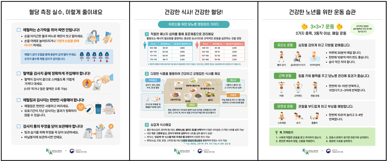 어르신을 위한 슬기로운 당뇨병 관리법을 주제로 한 3단 안내 포스터 이미지로,
왼쪽 패널은 혈당 측정 실수를 줄이는 방법(손가락을 짜지 않기, 검사지를 끝에 정확히 대기, 채혈검사
지 한 번만 사용하기, 검사기·시험지를 빛과 습기를 피해 보관하기)을 일러스트와 함께 설명하고, 가운
데 패널은 노인을 위한 당뇨병 영양관리 가이드로 적절한 에너지 섭취량 표와 다양한 식품을 활용한 균
형 잡힌 식사, 싱겁게 먹기 등의 실천 요령을 제시하며, 오른쪽 패널은 건강한 노년을 위한 3×3×7 운동
습관(유산소·근력·유연성 운동을 주 3종목, 하루 3회 이상, 주 7일 운동)과 주의사항을 만화 형태로 보
여 주는 이미지