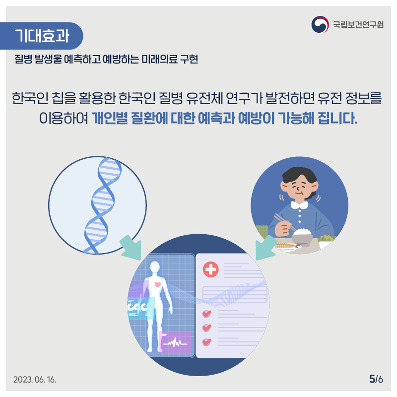 국립보건연구원 / 기대효과: 질병 발생율을 예측하고 예방하는 미래의료 구현 / 한국인 칩을 활용한 한국인 질병 유전체 연구가 발전하면 유전 정보를 이용하여 개인별 질환에 대한 예측과 예방이 가능해 집니다. 2023.06.16. 5/6
