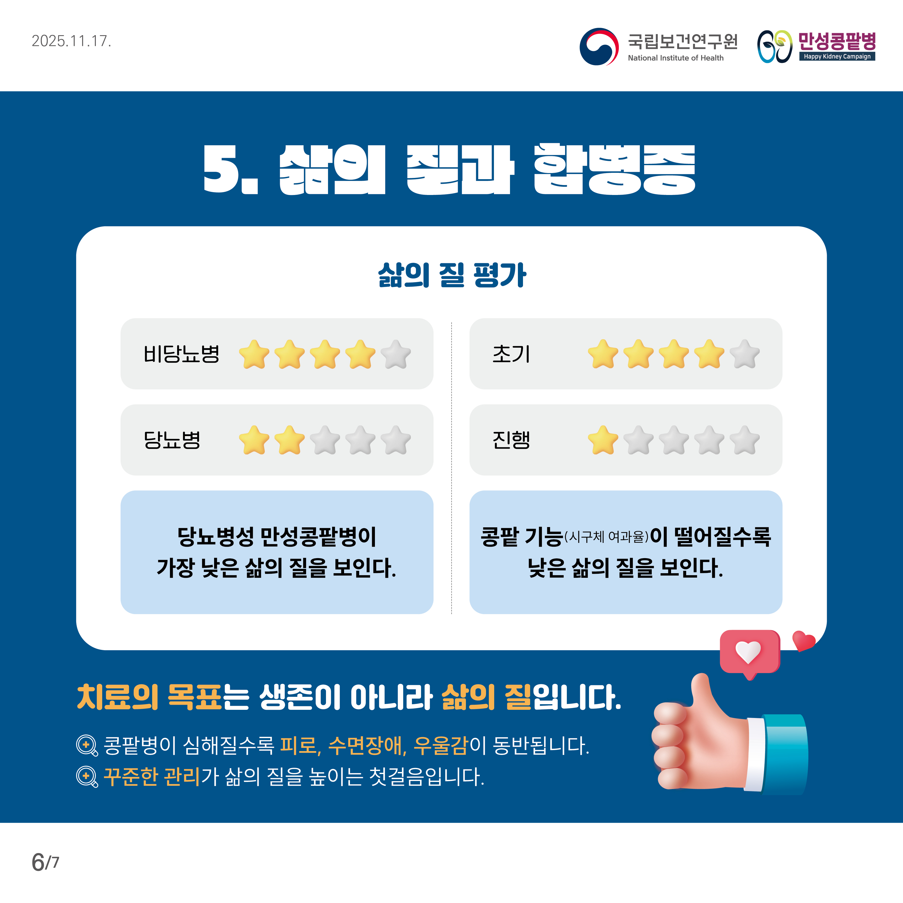 만성콩팥병 환자의 삶의 질 평가 결과와 치료 목표를 제시하는 이미지. 삶의 질 평가 결과, 비당뇨병 환자가 당뇨병 환자보다 별점 4개로 더 높은 삶의 질을 보이고, 초기 환자가 진행된 환자보다 별점 4개로 더 높은 삶의 질을 보여 '당뇨병성 만성콩팥병이 가장 낮은 삶의 질을 보이며', '콩팥 기능이 떨어질수록 낮은 삶의 질을 보인다'고 결론 짓는다. 치료의 목표는 생존이 아니라 삶의 질이며, 콩팥병이 심해질수록 피로, 수면장애, 우울감이 동반되므로 꾸준한 관리가 삶의 질을 높이는 걸음임을 강조한다.