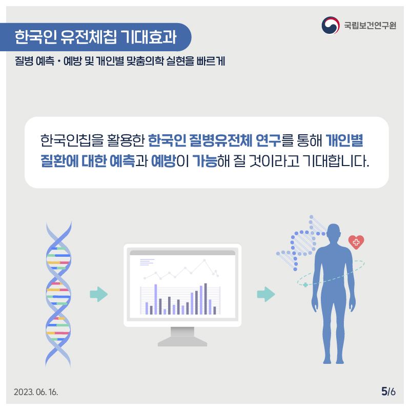 국립보건연구원 / 한국인 유전체칩 기대효과: 질병 예측 · 예방 및 개인별 맞춤의학 실현을 빠르게. / 한국인칩을 활용한 한국인 질병유전체 연구를 통해 개인별 질환에 대한 예측과 예방이 가능해 질 것이라고 기대합니다. 2023.06.16. 5/6