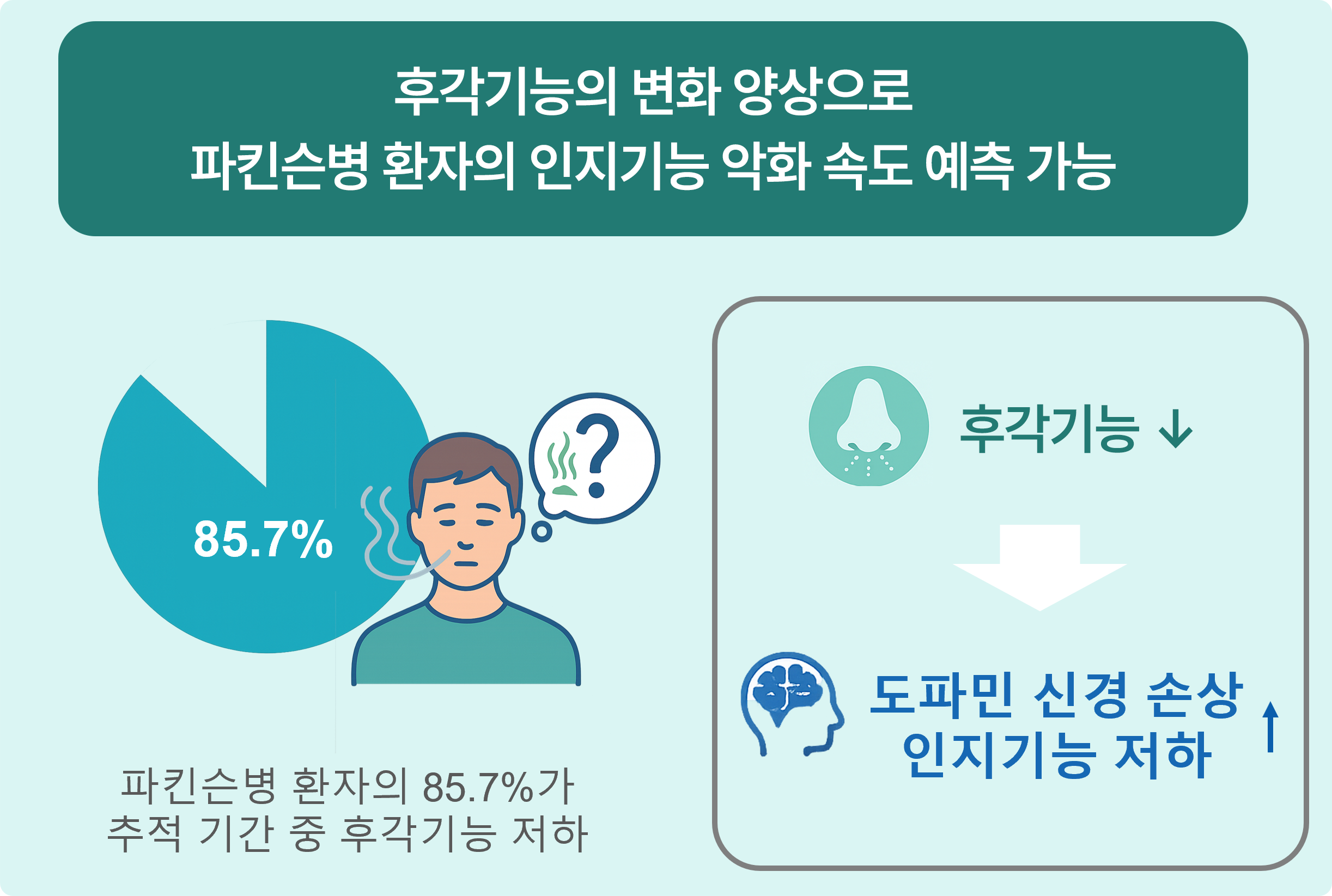 후각기능의 변화 양상으로 파킨슨병 환자의 인지기능 악화 속도 예측 가능. 파킨슨병 환자의 85.7%가 추적 기간 중 후각기능 저하. 후각기능이 감소(&darr;)하면 도파민 신경 손상 및 인지기능 저하가 증가(&uarr;)함.