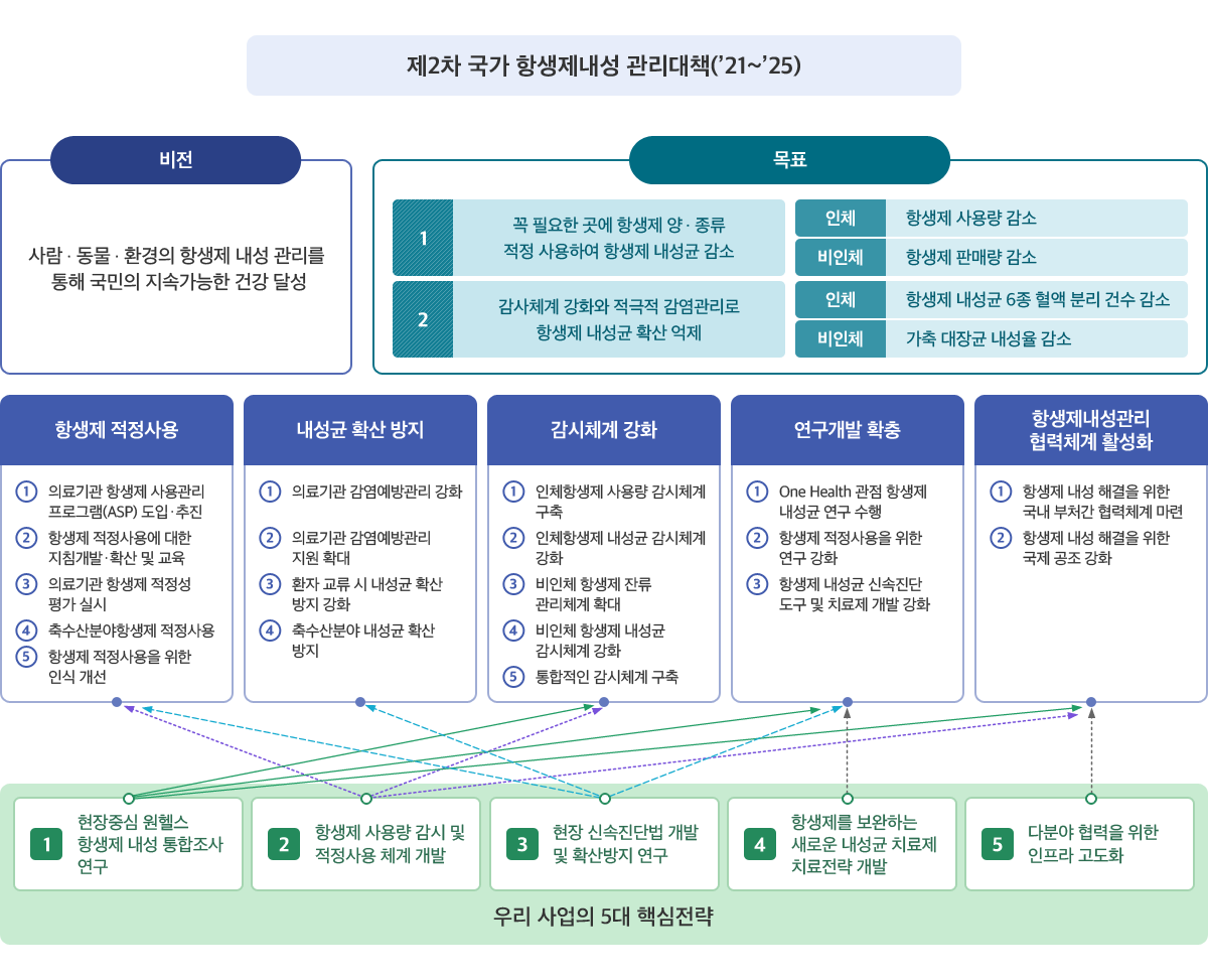 제2차 국가항생제내성관리대책과 R&D 전략의 연계 방향성 상세내용 아래 참조