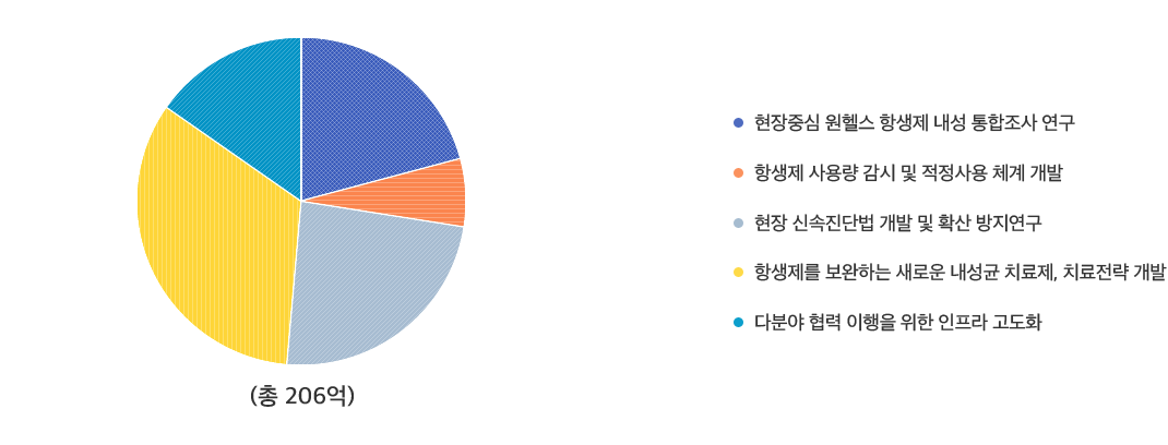 원헬스 AMR 대응 고도화 및 제어기술연구 사업규모 상세내용 아래 참조