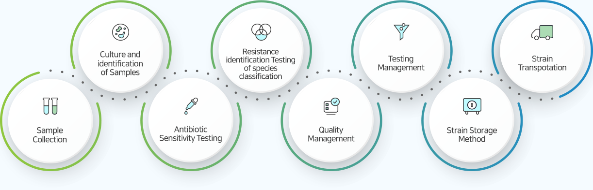 1.Sample Collection 2.Culture and identification of Samples 3.Antibiotic Sensitivity Testing 4.Resistance identification Testing of species classification 5.Quality Management 6.Testing Management 7.Strain Storage Method 8.Strain Transpotation