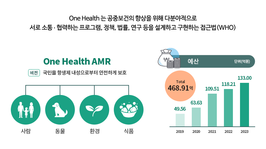 One Health 는 공중보건의 향상을 위해 다분야적으로 서로 소통 . 협력하는 프로그램, 정책, 법률, 연구 등을 설계하고 구현하는 접근법(WHO) 상세내용 아래참조