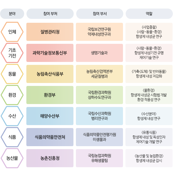 참여부처 역할 및 연구분야 상세내용 아래참조 