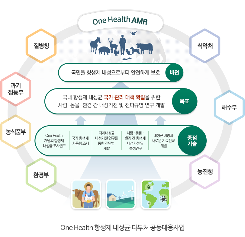 One Health AMR 상세내용 아래참조