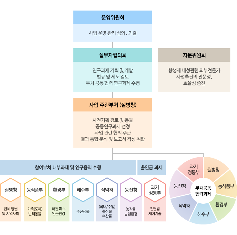 사업운영 및 관리를 위한 추진체계 상세내용 아래참조