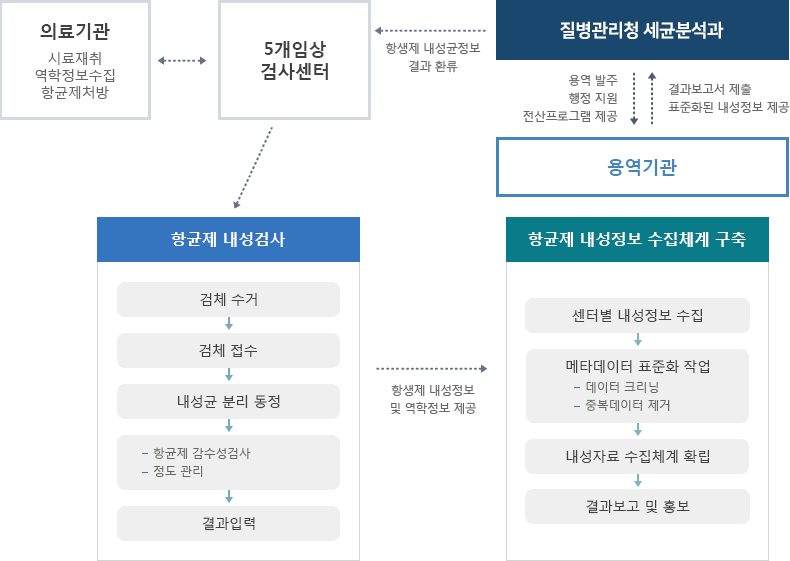 karms 소개 - 의료기관/시료채취,역학정보수집,향균제처방 - 5개임상 검사센터 - 항균제 내성검사/검체수거-검체접수-내성균 불리 동정-한균제 감수성검사,정도 관리-결과입력
							- 항생제 내성정보 및 역학정보 제공 - 항균제 내성정보 수집체계 구축/센터별 내성정보 수집, 메타데이터 표준화 작업/데이터 크리닝-중복데이터 제거 , 내성자료 수집체계 확립 , 결과보고 및 홍보 - 질병관리본부 세균분석과 에서 용역기관으로 용역발주,행정지원,전산프로그램제공 등을 행하고 용역기관에선 결과보고서 제출 및 표준화된 내성정보 제공을 한다
							이후 5개 임상검사센터로 항생제 내성균정보 결과 환류 조치를 취한다.