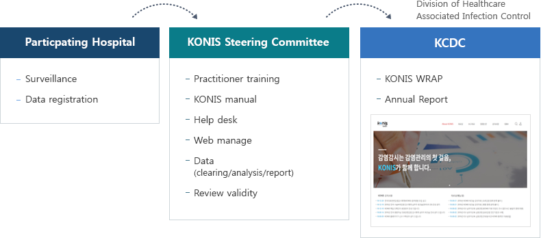 KONIS 소개 상세내용 아래참조