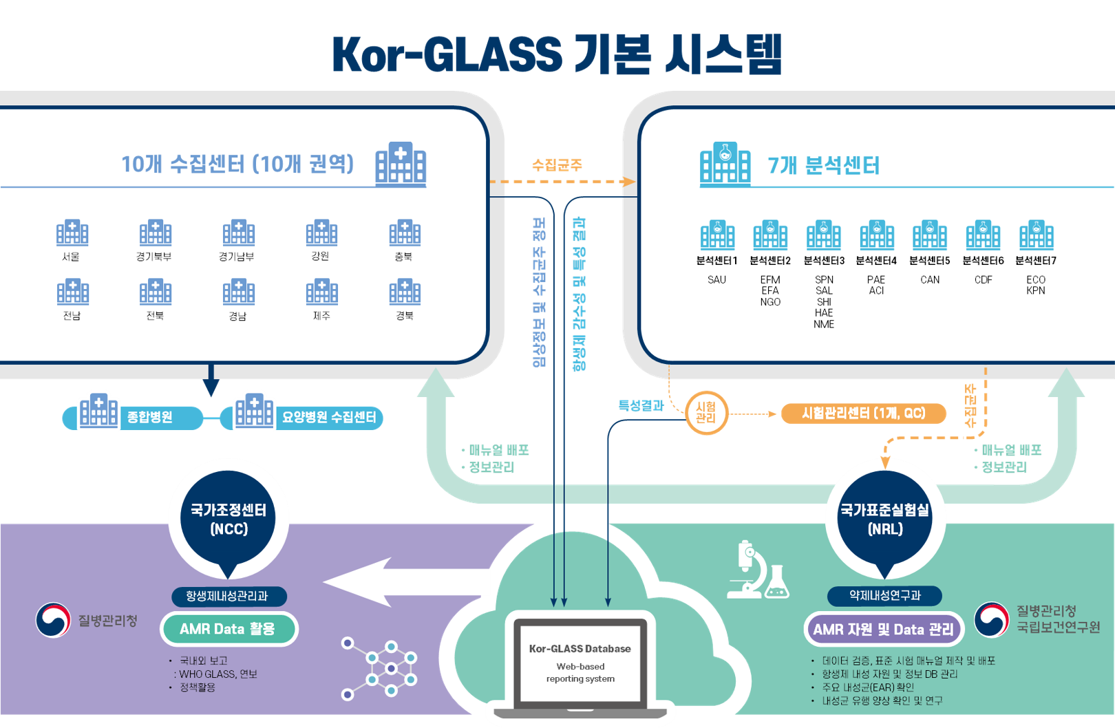 ko-glass 소개 화면 - 8개 권역별 종합병원/요양병원 균주 수집기관에서 수집균주 및 임상정보를 분석센터로 전달함. 분석센터는 5개로 구성되며, 시험관리 센터와 시험관리를 진행하며 질병관리본부로 임상정보, 내성정보, 수집균주 특성결과를 보고함. 질병관리본부는 종합병원 수집균주 정보를  WHO GLASS 로 보고하는 체계로 구성됨