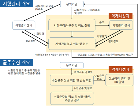 시험관리 개요 상세내용 아래참조