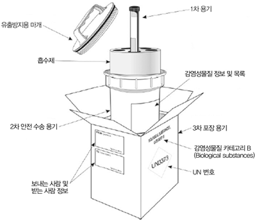 감염성 물질의 포장 방법 안내 그림