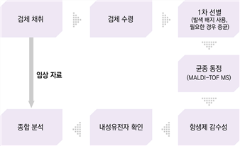 One Health 항생제 내성균 조사 연구 대상 균주의 수집 및 분석 절차 상세내용 아래참조