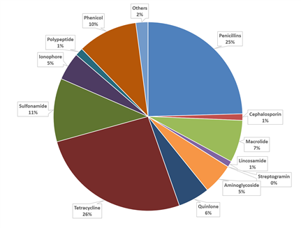 penicillins 25%, cephalosporin 1%, Macrolide 7%, Lincosamide 1%, Streptogramin 0%, Aminoglycoside 5%, Qcinone 6%, Tetracycline 26%, sulfonamide 11%, lonophore 5%, Polypeptide 1%, Phenicol 10%, Others 2%