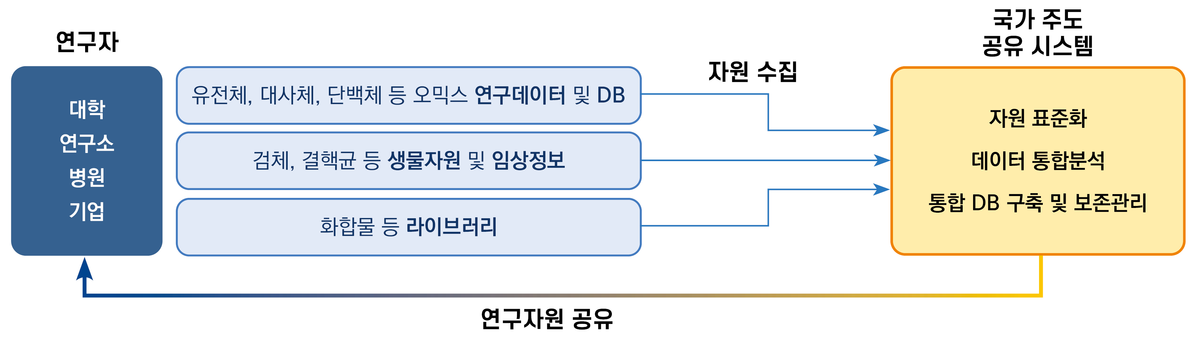 연구 지원 체계 다변화