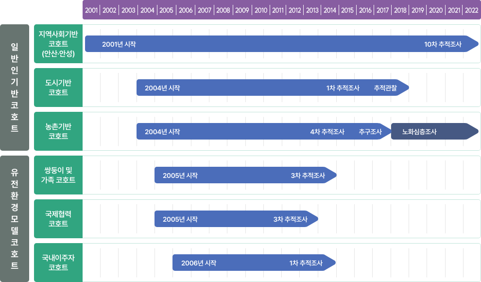 일반인 기반(population-Based) 코호트’와 만성질환의 유전-환경 상호작용 위험요인 규명을 위한‘유전-환경(gene-environment) 모델 코호트