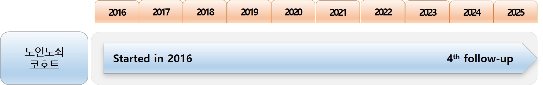 노인노쇠 코호드 2016년~2025년