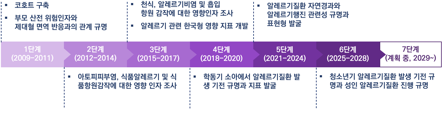 매년 추적조사 이미지