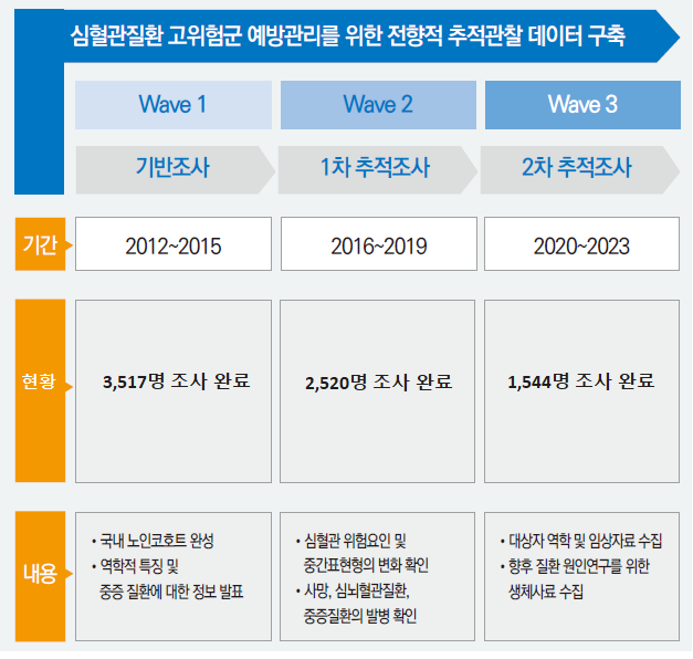 심혈관질환 고위험군 예방관리를 위한 전향적 추적관찰 데이터 구축 이미지