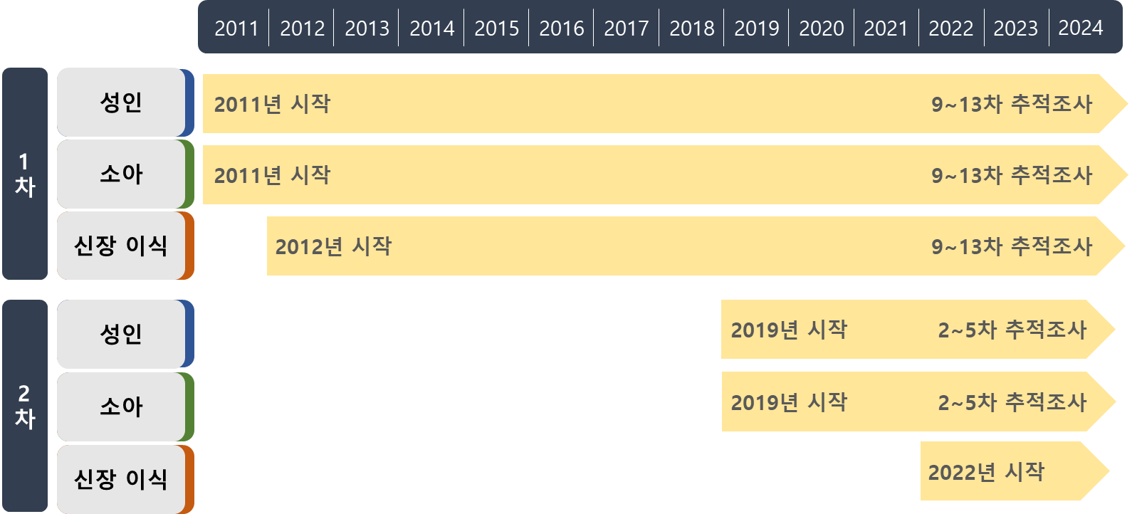 1차, 2차 추진경과 이미지