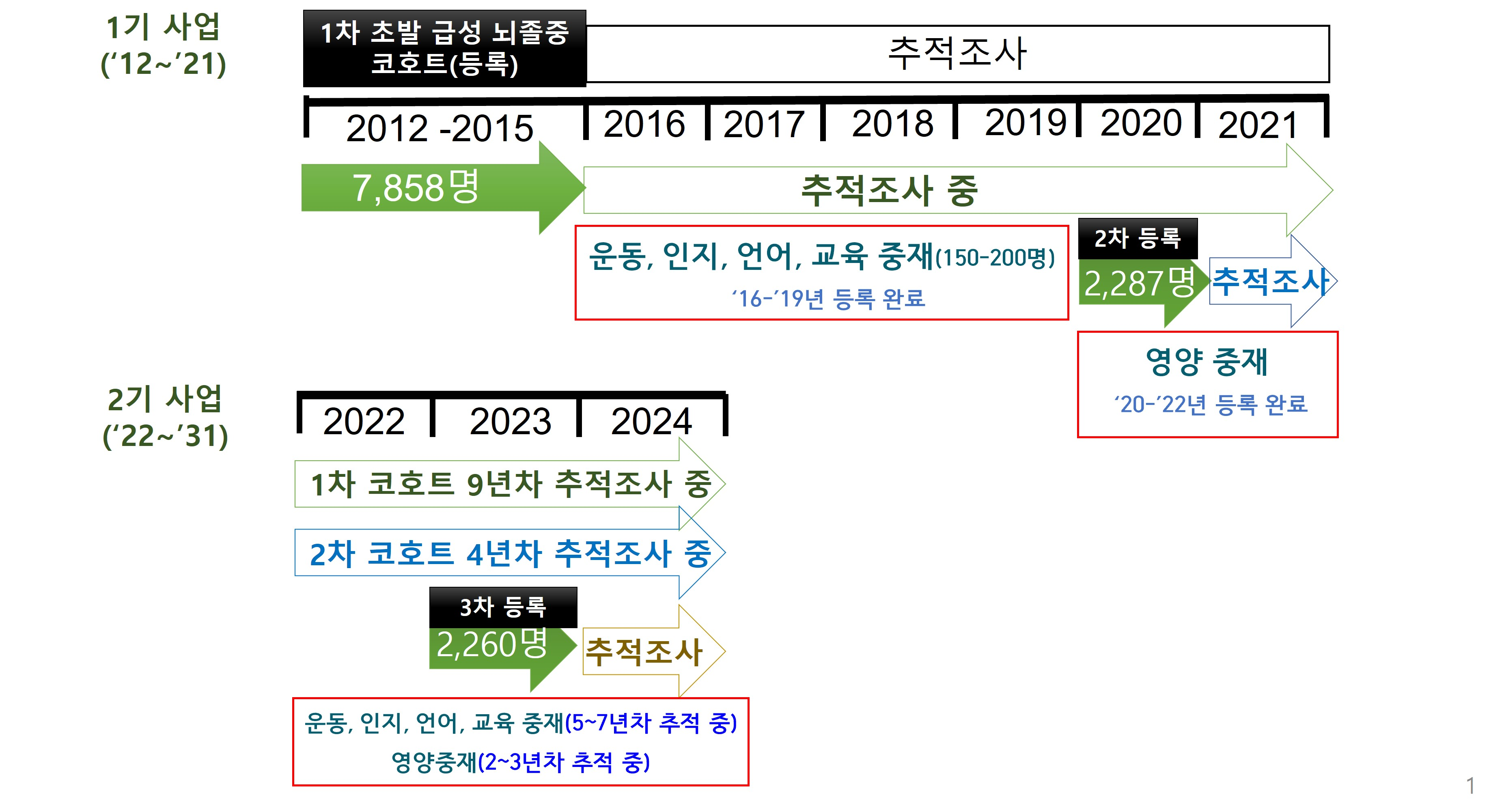 1기연구, 2기연구 추진경과 이미지