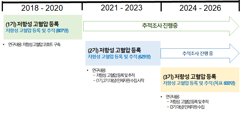 2018년부터 2023년까지 20세 이상의 저항성고혈압 환자 이미지