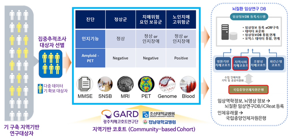 2021년부터 전남 광주지역에 거주하는 55세이상 치매 고위험군을 대상 추진 경과 이미지