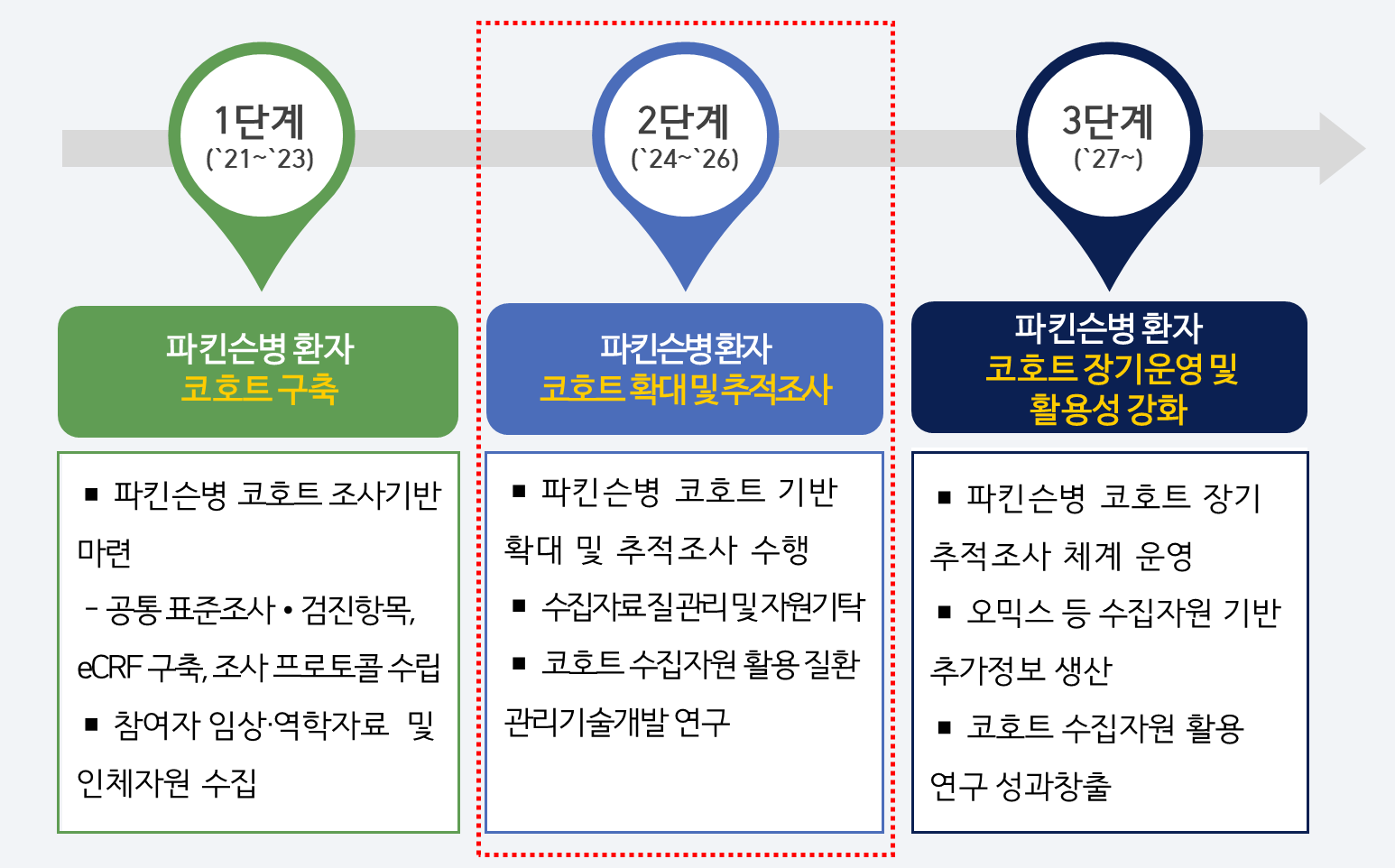 파킨슨병 환자 2021년부터 추진 경과 이미지