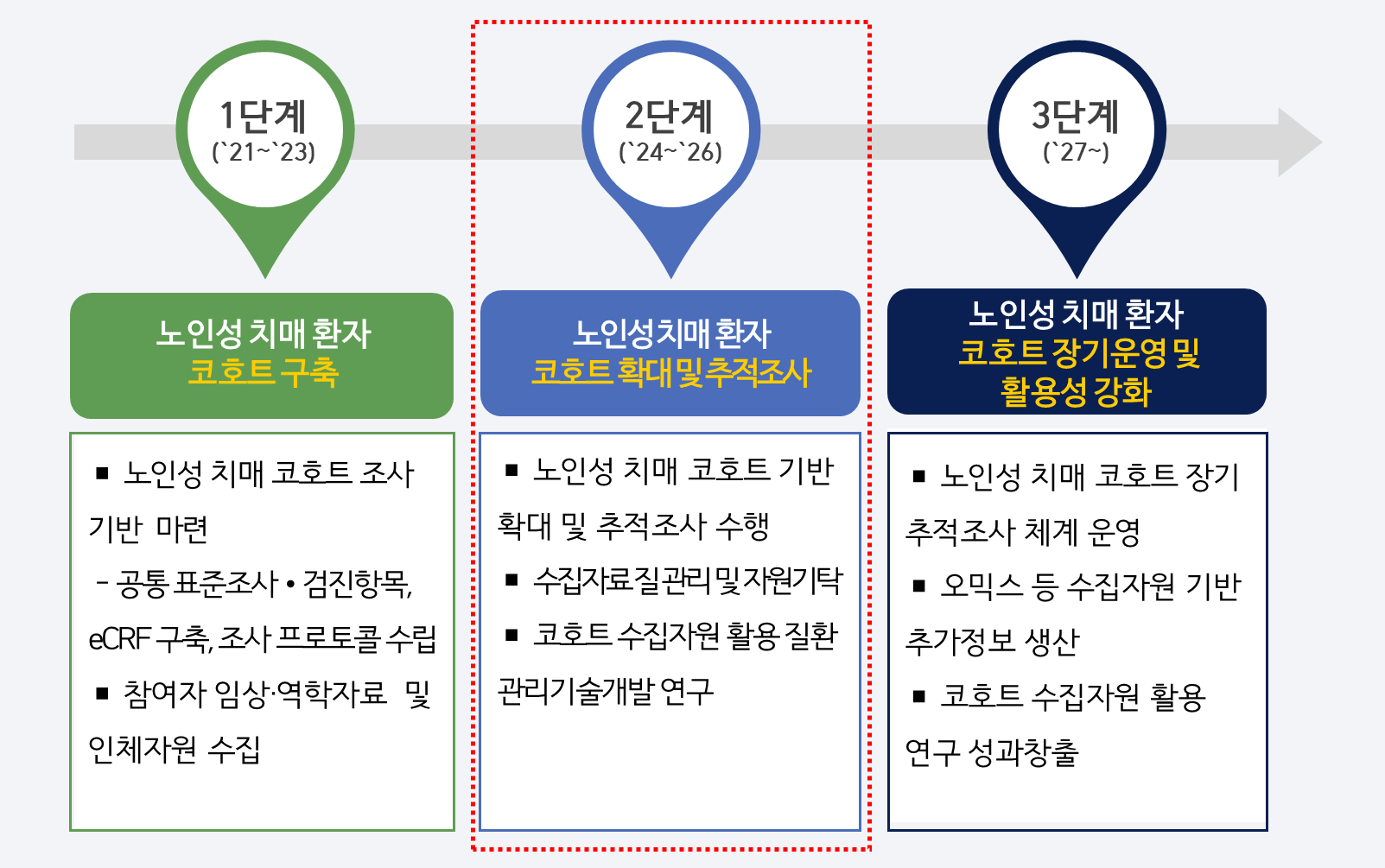 2021년부터 65세이상 치매환자 및 인지기능장애 환자 추진 경과 이미지