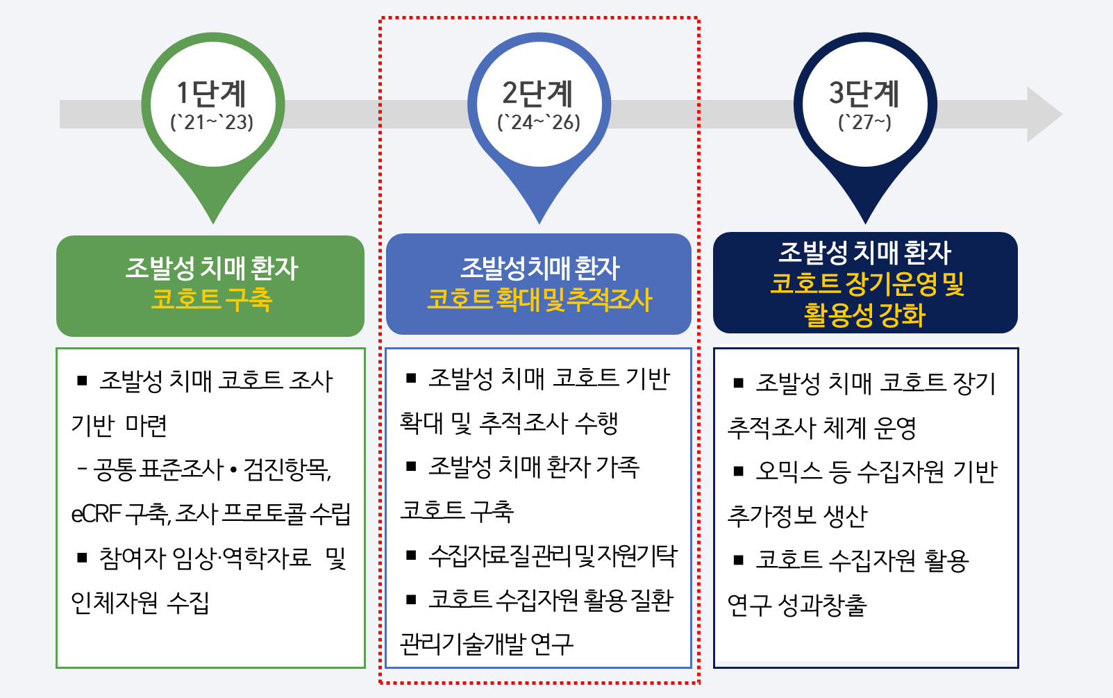 조발성 치매환자 추적조사 연구 추진 경과 이미지