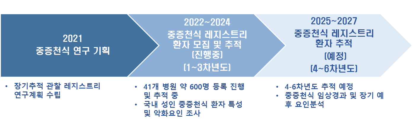 2021년부터 중증천식 레지스트리 추진경과 이미지