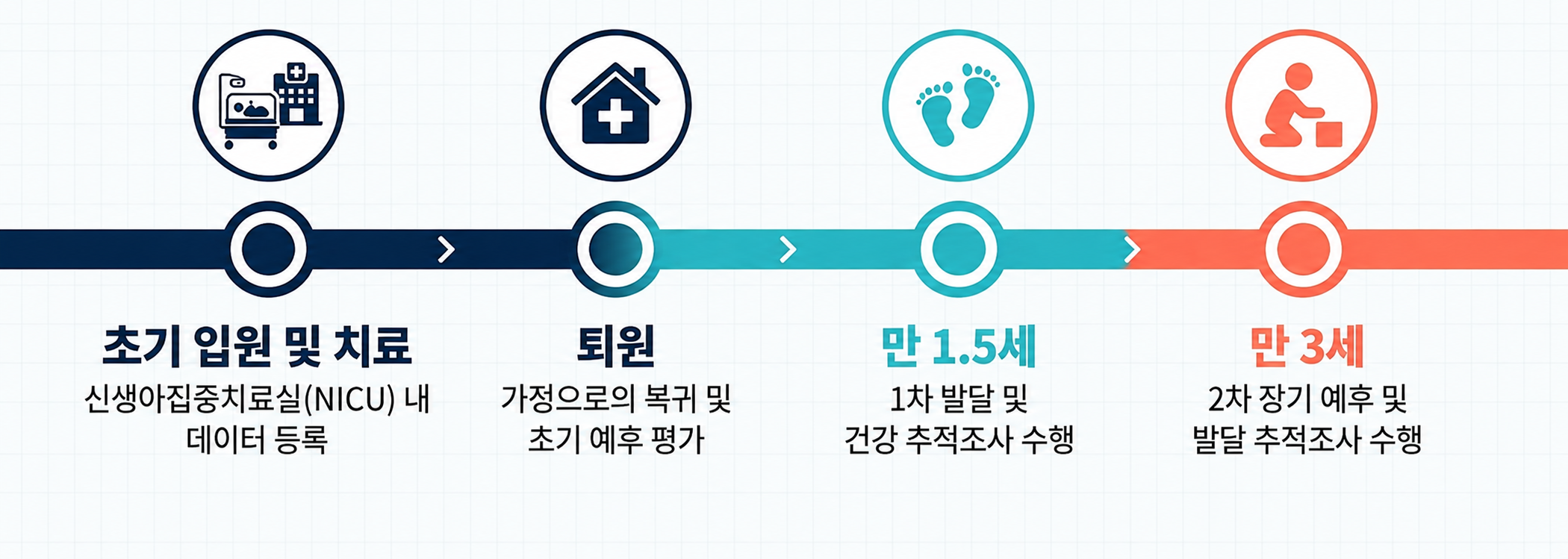 극소저체중아 레지스트리 4단계 추적조사 타임라인. 초기 입원 및 치료, 퇴원, 만 1.5세, 만 3세. 상세 내용은 아래 설명 참조