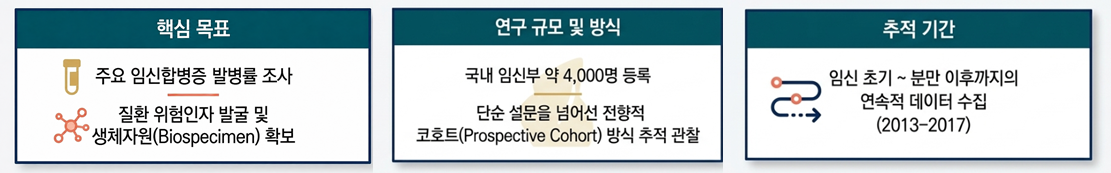 임신합병증 레지스트리 KPOS 개요. 핵심 목표, 연구 규모 및 방식, 추적 기간 3개 영역. 상세 내용은 아래 설명 참조