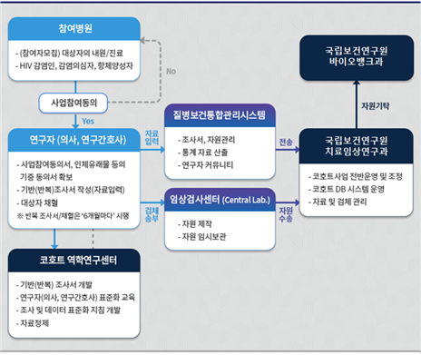 코호트 운영 흐름도 이미지