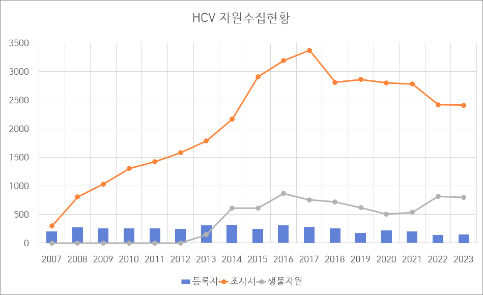 자원 수집 현황 이미지