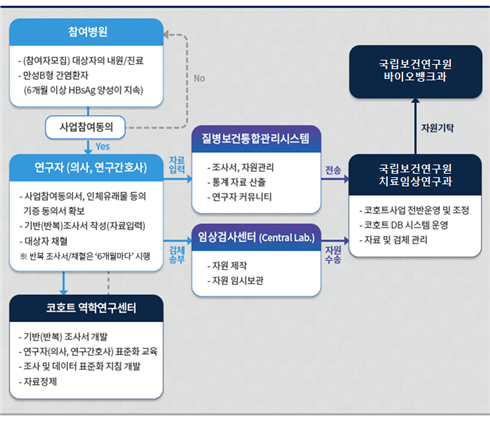 코호트 운영 흐름도 이미지