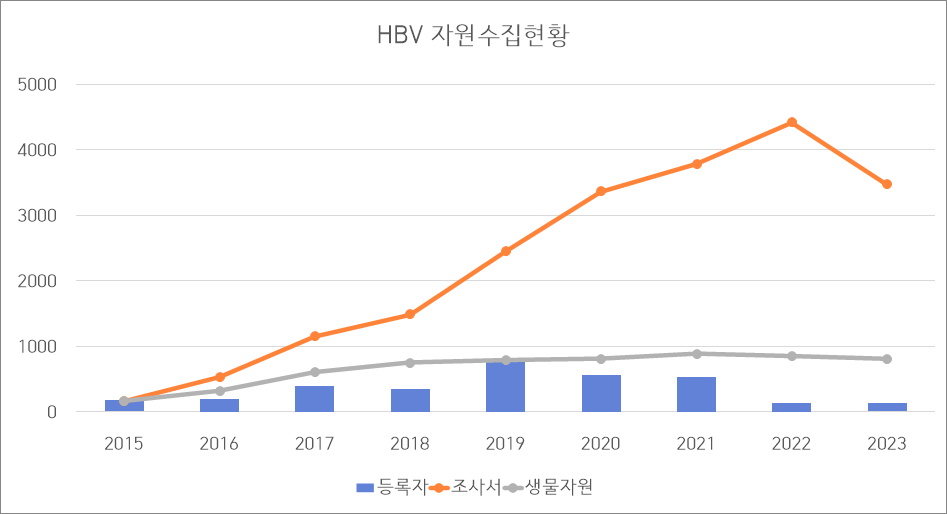 자원 수집 현황 이미지