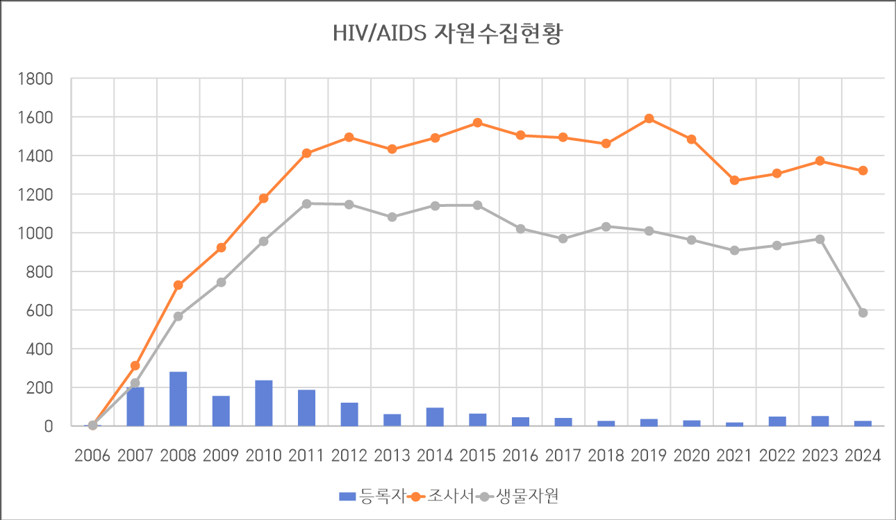 자원 수집 현황 이미지