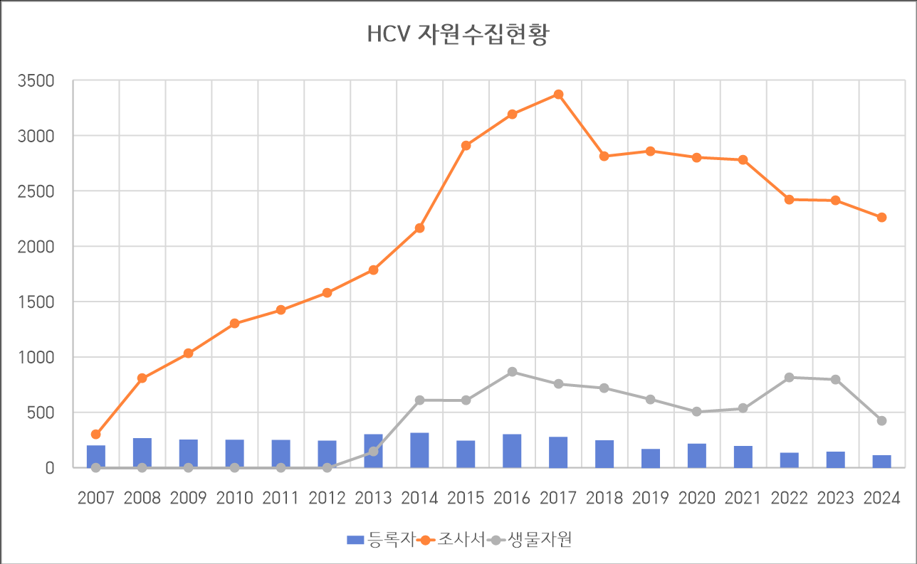 자원 수집 현황 이미지