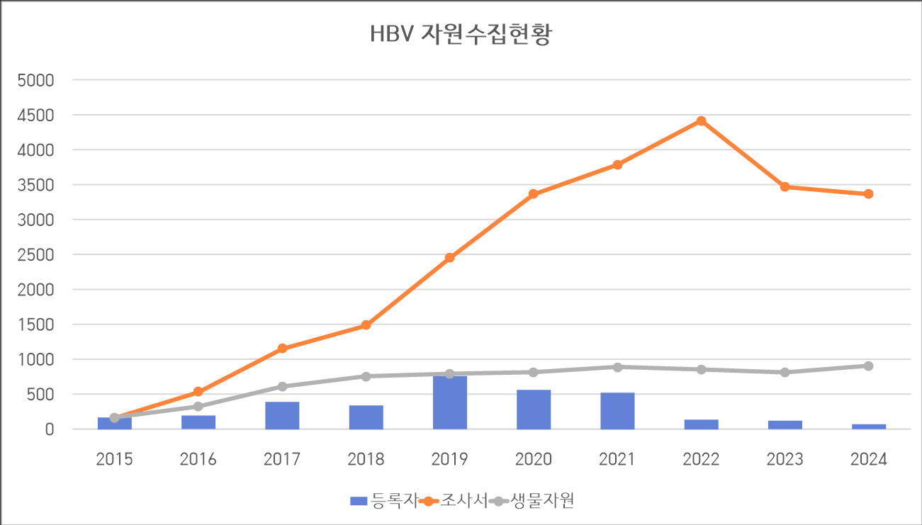 자원 수집 현황 이미지