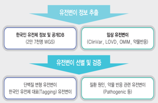 유전자 변이 정보 추출 유전 변이 선별 및 검증