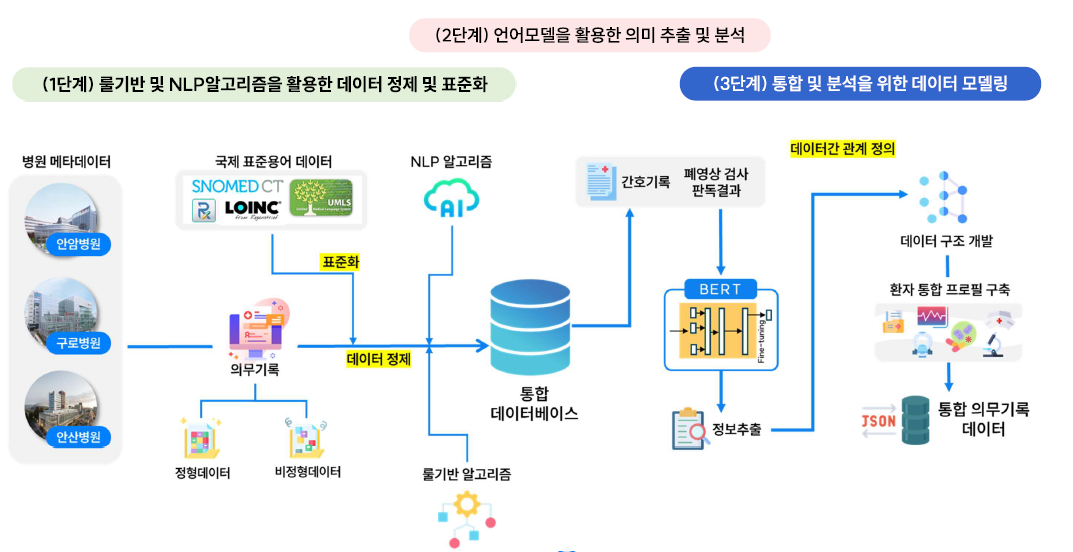 인공지능 알고리즘 기반 비정형 의료 데이터 통합 구축 개요도 이미지